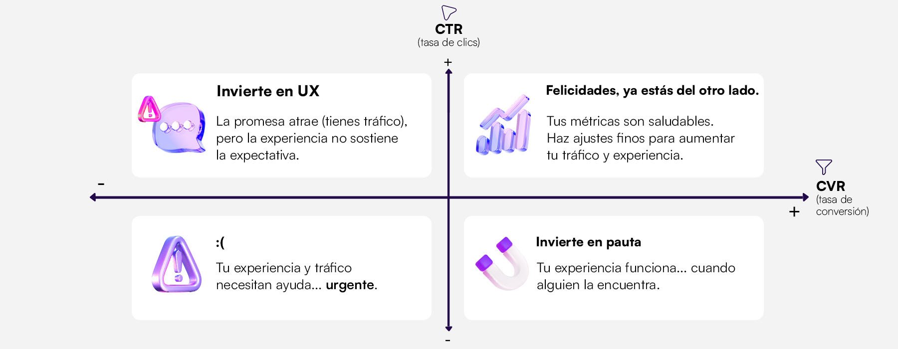 Matriz de decisión con ejes horizontal CVR (tasa de conversión) y eje vertical CTR (tasa de clics). Cuadrante izquierdo superior recomienda invertir en UX, cuadrante inferior derecho recomienda invertir en pauta.